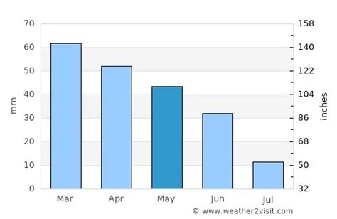 Toulon Weather in May 2024 | France Averages | Weather-2-Visit