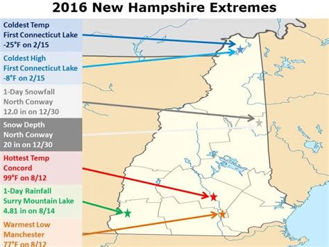 Weather Extremes in NH for 2016? | Concord, NH Patch