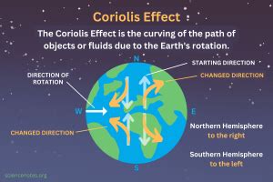 Coriolis Effect and Coriolis Force