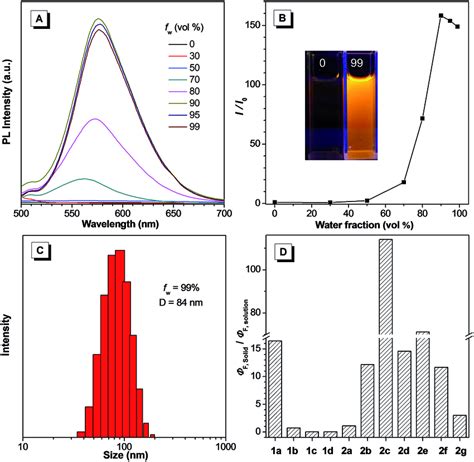 (A) PL spectra of 2e (10 μM) in acetone and acetone/water mixtures with... | Download Scientific ...