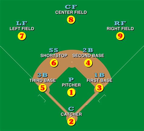 Baseball positions - Wikipedia