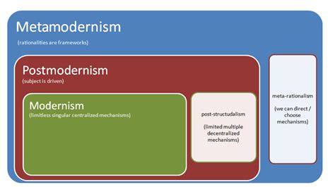 From Postmodernism to Metamodernism | by a lee | Medium