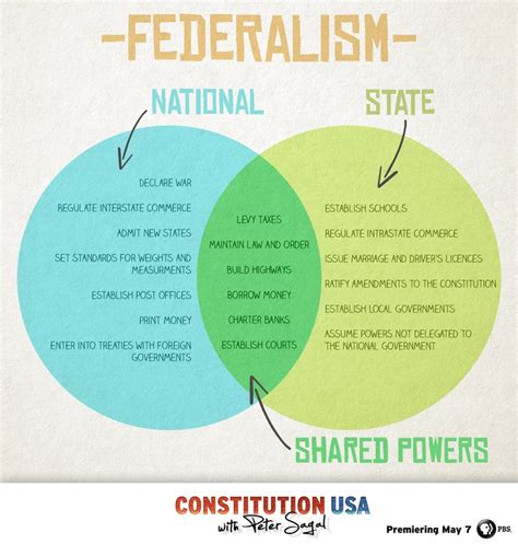 Federalism | U.S. Constitution | Pinterest | Relationships, US states and Federal