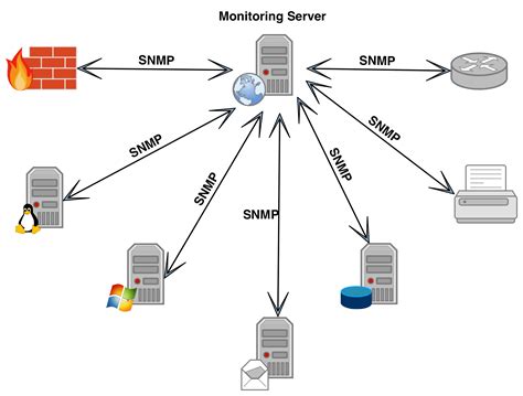 Modelo de Gestión de RedSNMP - Mind Map