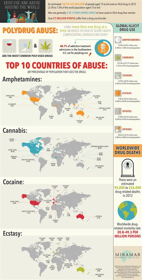 Types of Illegal Drugs Most Used and Abused Globally – Infographics - Andatech Australia