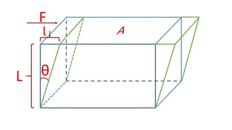 What Is Modulus Of Rigidity Or Shear Modulus? – Physics Notebook