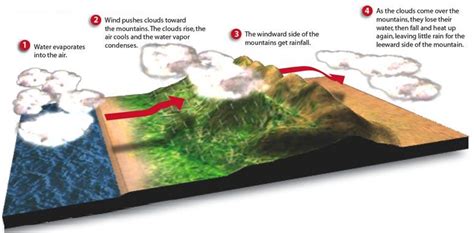 Expedition Earth: Windward and leeward side of a mountain