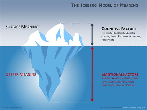 Iceberg Diagram for PowerPoint - Showeet