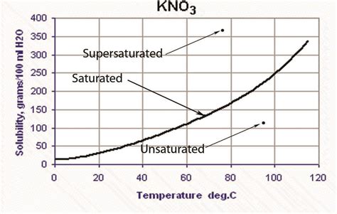 Solubility Vs Temperature Phase Diagrams Temperature Solubil