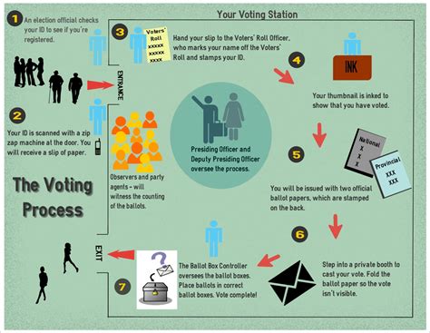 Infographic: The Voting Process :: People's Assembly