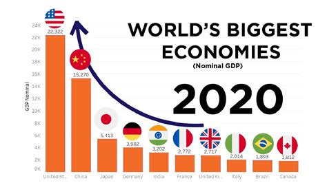 2020 Gdp Growth In Top 10 Largest Economies 2007 2021 Youtube | Images ...