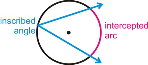 Inscribed Angles in Circles ( Read ) | Geometry | CK-12 Foundation