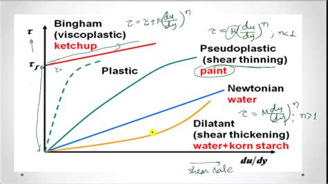 RHEOLOGICAL CLASSIFICATION OF FLUIDS - YouTube