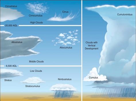 Infographic: Cloud Identification & Weather Prediction | RECOIL OFFGRID