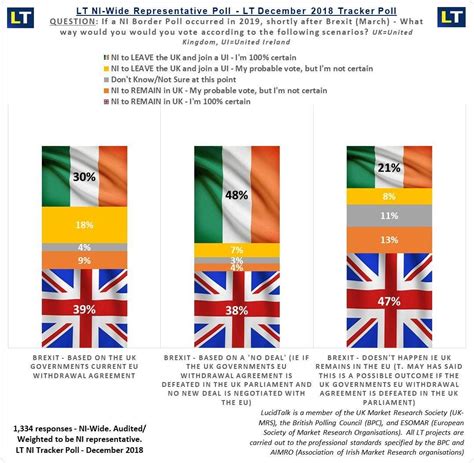 New Poll - Majority for Irish reunification (55%) in event of No deal Brexit : r/europe