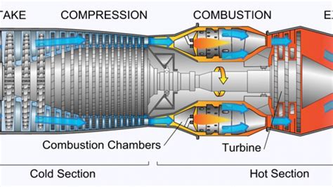 How a Jet Engine Works