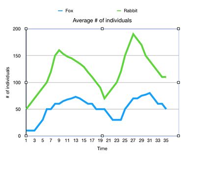 Analyzing a Graph of Predator-Prey Interdependent Relationship in Shaping an Ecosystem Practice ...