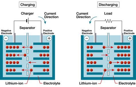 Lithium Battery Diagram Solvent A Schematic Diagram Of A Lit