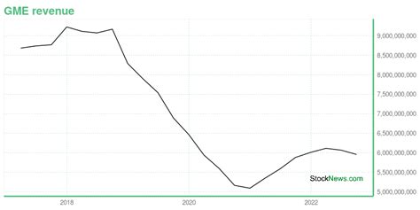 GME -- Is Its Stock Price A Worthy Investment? Learn More.