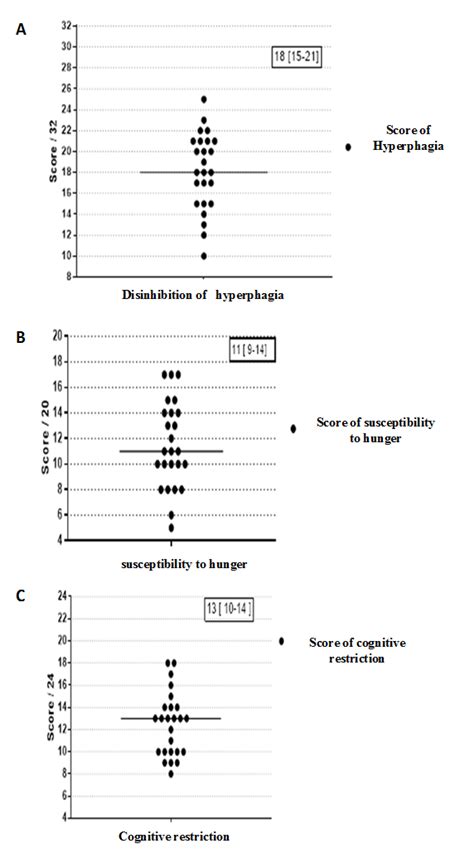 Figure 2: Distribution of the score of dietary behavior in the overallpopulation. (A ...