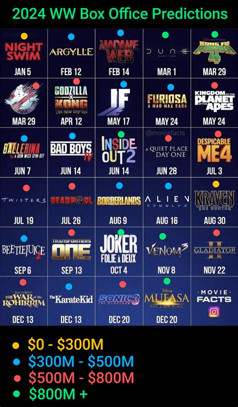 July Movies 2024 Box Office Predictions - Dyanne Milicent