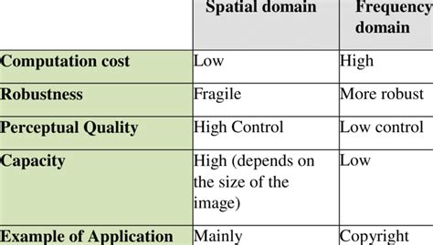 Comparison of Watermarking Techniques | Download Scientific Diagram