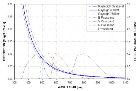 Rayleigh scattering spectrum for 3 observing site altitudes. Typical... | Download Scientific ...