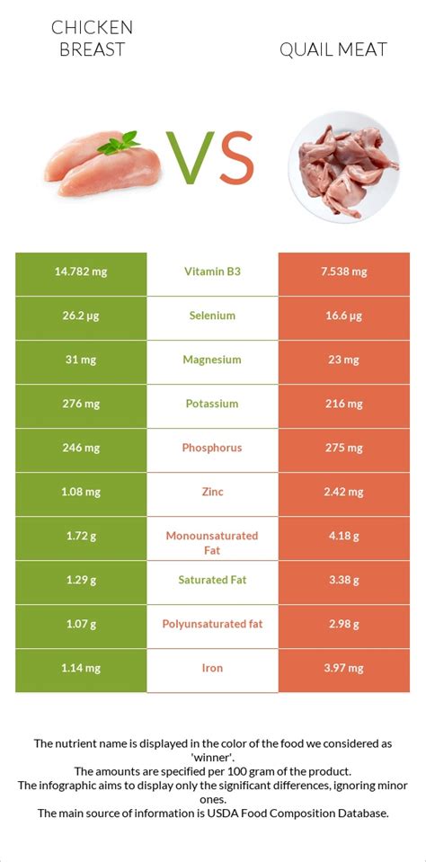 Chicken breast vs. Quail meat — In-Depth Nutrition Comparison