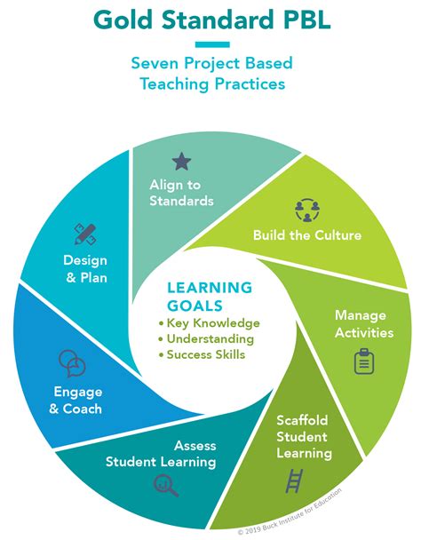 Gold Standard PBL: Seven Project Based Teaching Practices