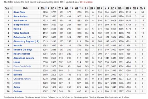 All-time Argentine Primera División table. No top20 team played the ...