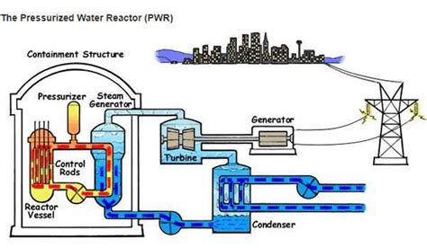 Diagram of a Nuclear Power Plant - American Chemical Society