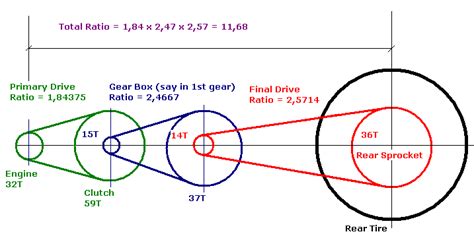 Motorcycle Sprocket Ratio Calculator | Reviewmotors.co