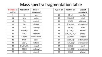 Mass spectra fragmentation table by polarity24 | Teaching Resources