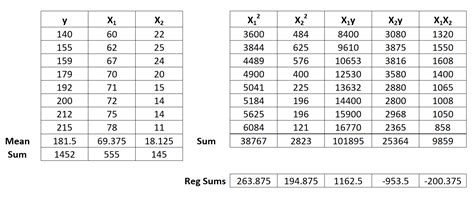 Multiple Linear Regression by Hand (Step-by-Step)