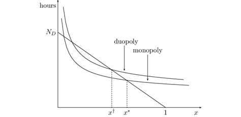 Equilibrium in the duopoly setting | Download Scientific Diagram