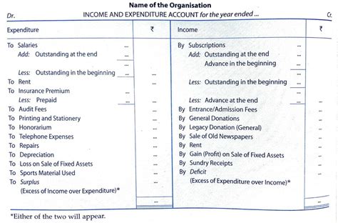 Income and expenditure account NPO Format, Features, meaning class 12