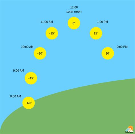 Solar Hour Angle | Energía solar, Energía