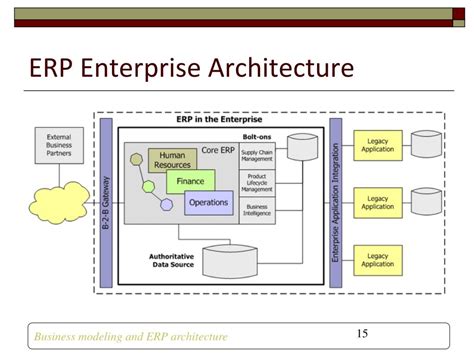 Sap Erp Architecture Diagram - Tabitomo