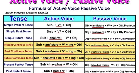 Active and passive voice: overview chart - English Grammar A To Z