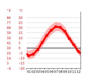 Ashland climate: Weather Ashland & temperature by month