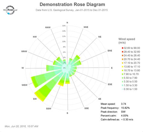 Wind Rose Excel - Wind Rose Diagrams using Excel