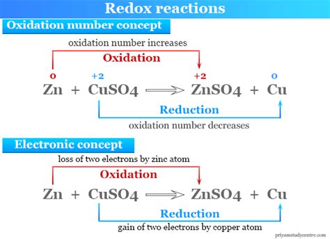 Explain Different Types of Redox Reactions