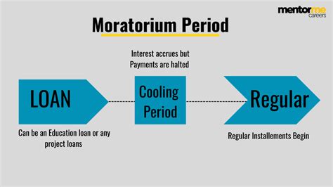 Moratorium period meaning in Detail with Live Examples