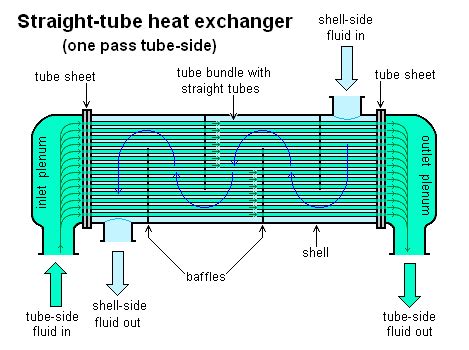 Tube and Shell Heat Exchanger Review