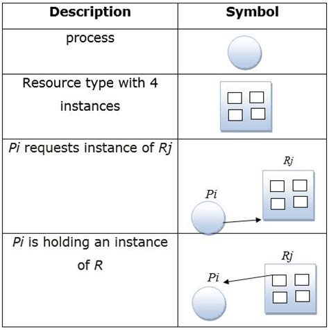 Deadlock in operating system in details and with suitable examples- Zitoc