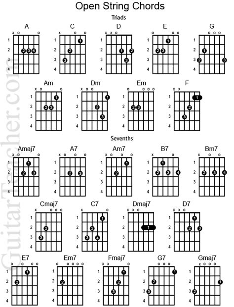 Beginner Guitar Chords | Open String Chord Chart – Guitar Teacher