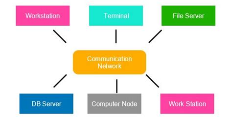 Distributed Operating System | What, Types & Architecture