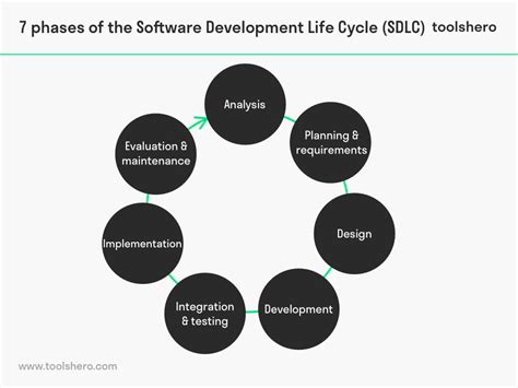 System Development Life Cycle (SDLC) - Toolshero