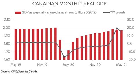 CANADIAN ECONOMY — CME