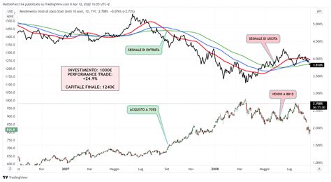 TVC:US10Y Chart Image by MatteoFarci — TradingView